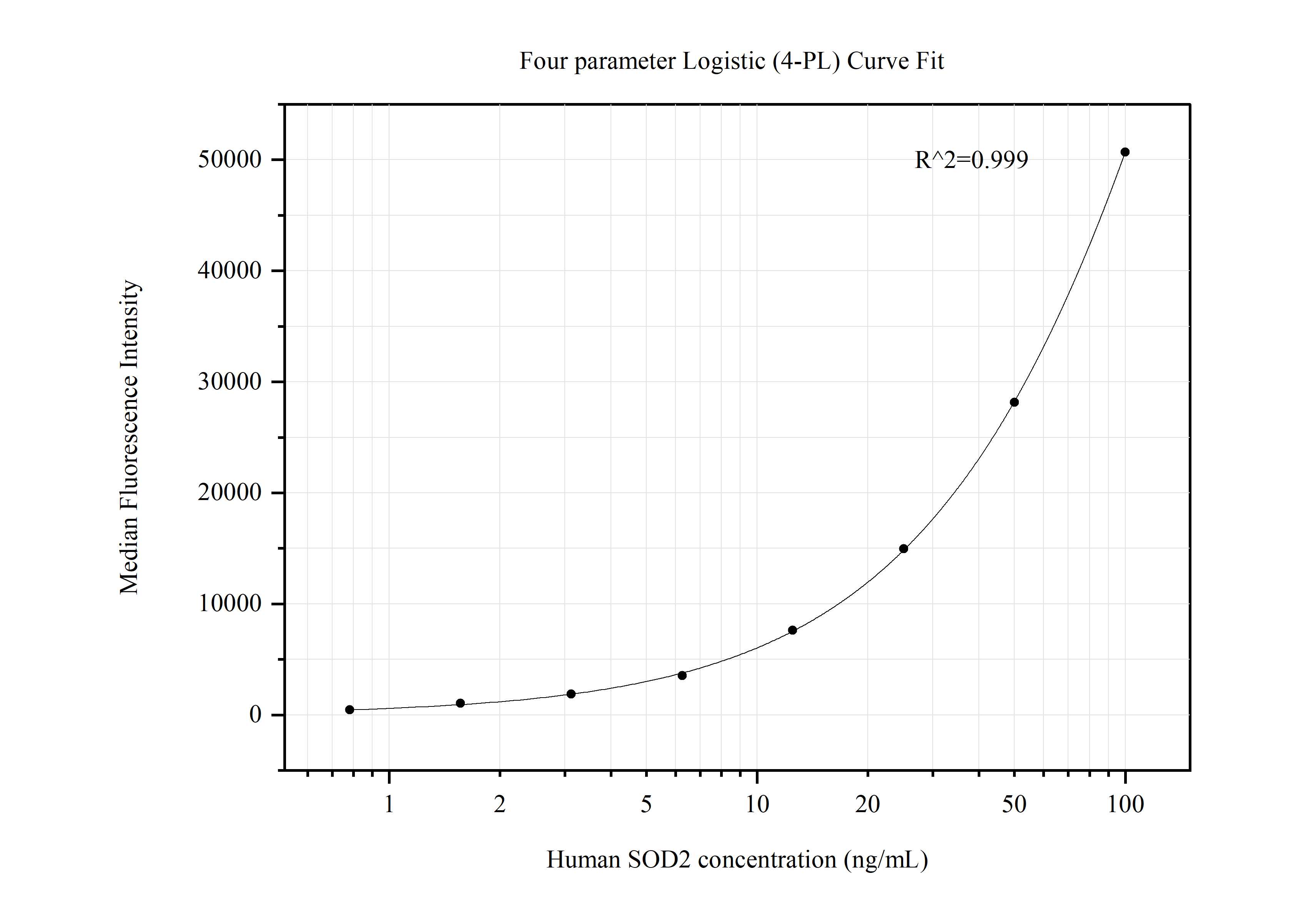 Cytometric bead array standard curve of MP50535-1